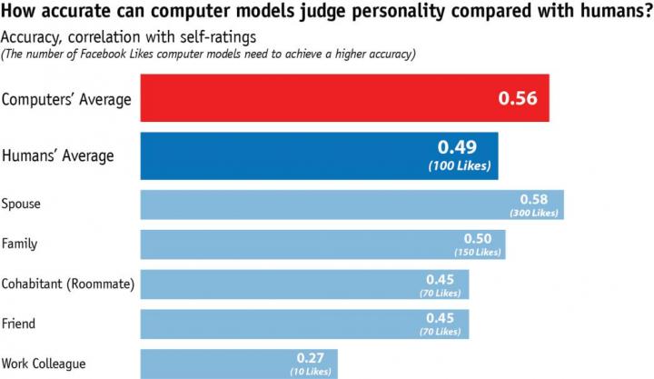 Computers Predict Your Personality Using Your Facebook Likes
